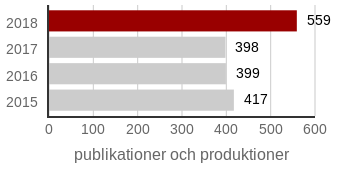 2018 Antal publikationer och produktioner